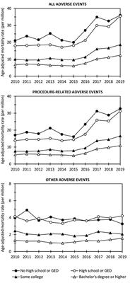 Educational Gradients Behind Medical Adverse Event Deaths in the US—A Time Series Analysis of Nationwide Mortality Data 2010–2019